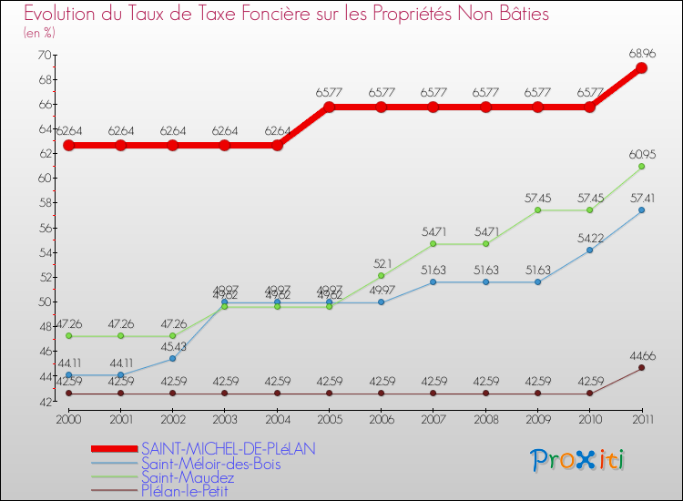 Evolution du taux de la taxe foncière sur les immeubles et terrains non batis pour SAINT-MICHEL-DE-PLéLAN et les communes proches Comparaison des taux de la taxe foncière sur les immeubles et terrains non batis pour SAINT-MICHEL-DE-PLéLAN et les communes voisines
