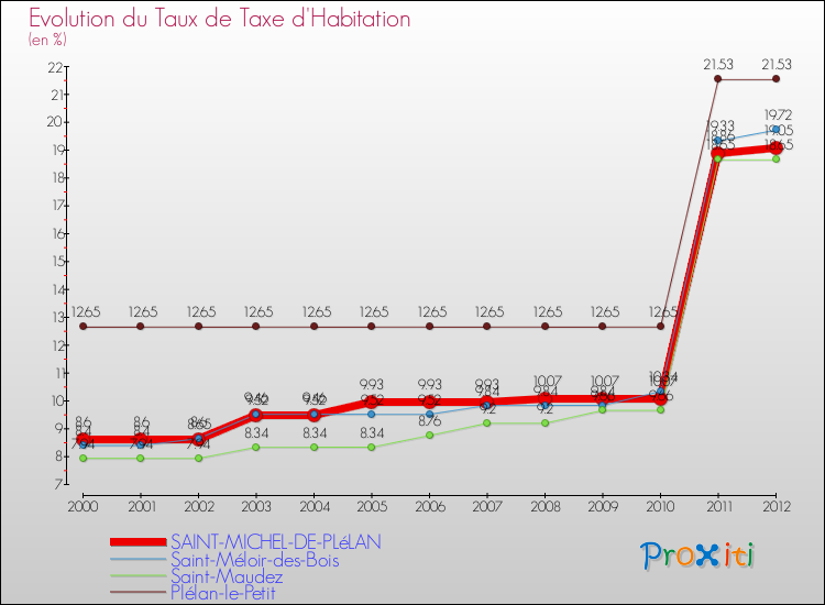 Evolution du taux de la taxe d'habitation pour SAINT-MICHEL-DE-PLéLAN et les communes proches Comparaison des taux de la taxe d'habitation pour SAINT-MICHEL-DE-PLéLAN et les communes voisines