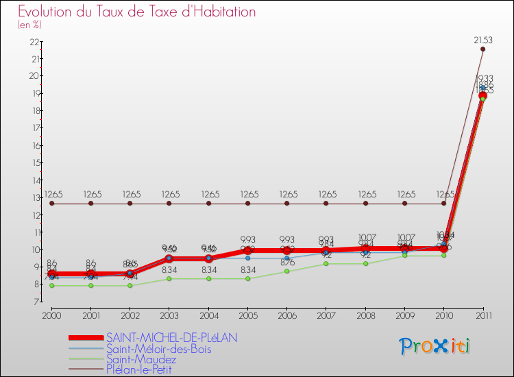 Evolution du taux de la taxe d'habitation pour SAINT-MICHEL-DE-PLéLAN et les communes proches Comparaison des taux de la taxe d'habitation pour SAINT-MICHEL-DE-PLéLAN et les communes voisines