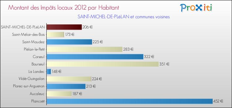 Montant des impôts locaux par Habitant pour SAINT-MICHEL-DE-PLéLAN et les communes proches Comparaison des impôts locaux par habitant pour SAINT-MICHEL-DE-PLéLAN et les communes voisines