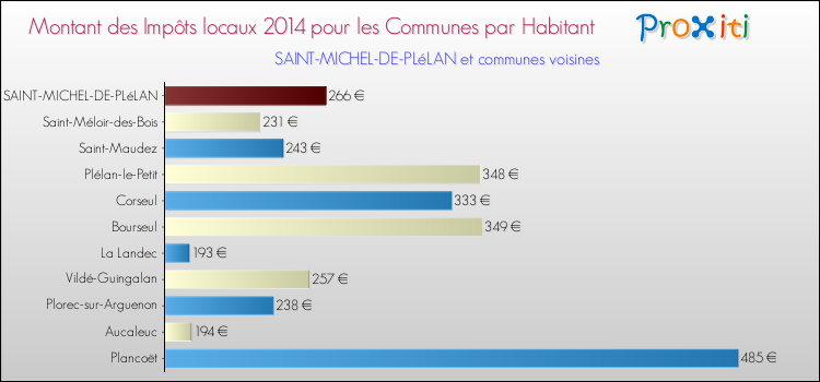 Montant des impôts locaux par Habitant pour SAINT-MICHEL-DE-PLéLAN et les communes proches en 2014 Comparaison des impôts locaux par habitant pour SAINT-MICHEL-DE-PLéLAN et les communes voisines en 2014