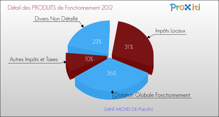 Décomposition du Budget de Fonctionnement 2012 de la commune de SAINT-MICHEL-DE-PLéLAN Budget de Fonctionnement 2012 pour la commune de SAINT-MICHEL-DE-PLéLAN