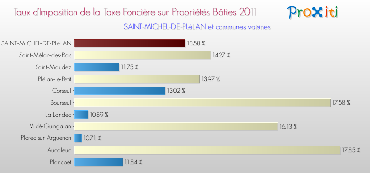 Taux d'imposition de la taxe foncière sur le bati 2011 pour SAINT-MICHEL-DE-PLéLAN et les communes proches Comparaison des taux d'imposition de la taxe foncière sur le bati 2011 pour SAINT-MICHEL-DE-PLéLAN et les communes voisines