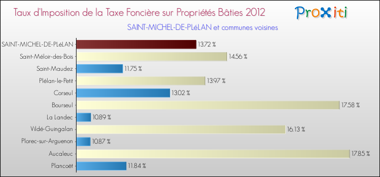 Taux d'imposition de la taxe foncière sur le bati 2012 pour SAINT-MICHEL-DE-PLéLAN et les communes proches Comparaison des taux d'imposition de la taxe foncière sur le bati 2012 pour SAINT-MICHEL-DE-PLéLAN et les communes voisines