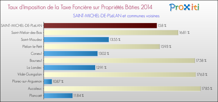 Taux d'imposition de la taxe foncière sur le bati 2014 pour SAINT-MICHEL-DE-PLéLAN et les communes proches Comparaison des taux d'imposition de la taxe foncière sur le bati 2014 pour SAINT-MICHEL-DE-PLéLAN et les communes voisines