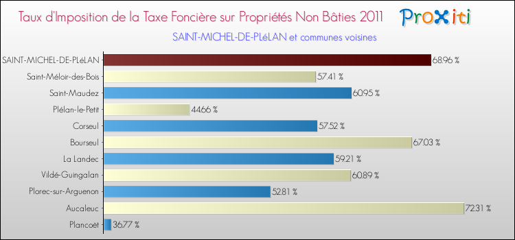 Taux d'imposition de la taxe foncière sur les immeubles et terrains non batis 2011 pour SAINT-MICHEL-DE-PLéLAN et les communes proches Comparaison des taux d'imposition de la taxe foncière sur les immeubles et terrains non batis 2011 pour SAINT-MICHEL-DE-PLéLAN et les communes voisines