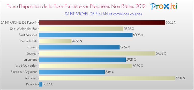 Taux d'imposition de la taxe foncière sur les immeubles et terrains non batis 2012 pour SAINT-MICHEL-DE-PLéLAN et les communes proches Comparaison des taux d'imposition de la taxe foncière sur les immeubles et terrains non batis 2012 pour SAINT-MICHEL-DE-PLéLAN et les communes voisines