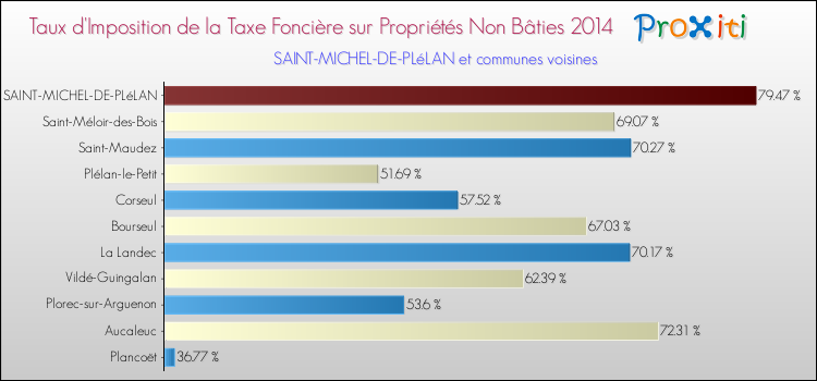Taux d'imposition de la taxe foncière sur les immeubles et terrains non batis 2014 pour SAINT-MICHEL-DE-PLéLAN et les communes proches Comparaison des taux d'imposition de la taxe foncière sur les immeubles et terrains non batis 2014 pour SAINT-MICHEL-DE-PLéLAN et les communes voisines