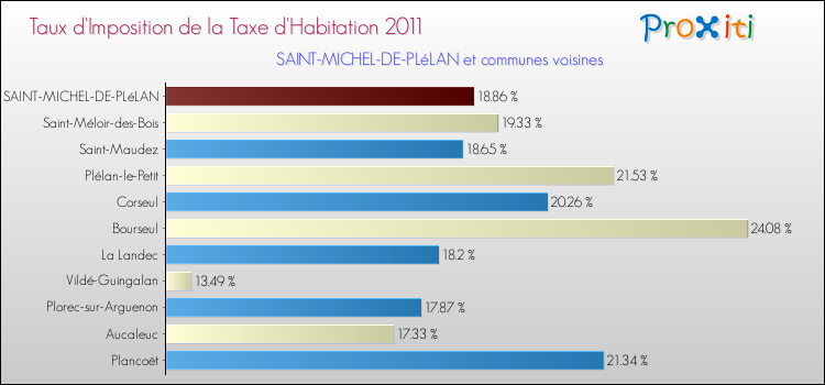 Taux d'imposition de la taxe d'habitation 2011 pour SAINT-MICHEL-DE-PLéLAN et les communes proches Comparaison des taux d'imposition de la taxe d'habitation 2011 pour SAINT-MICHEL-DE-PLéLAN et les communes voisines