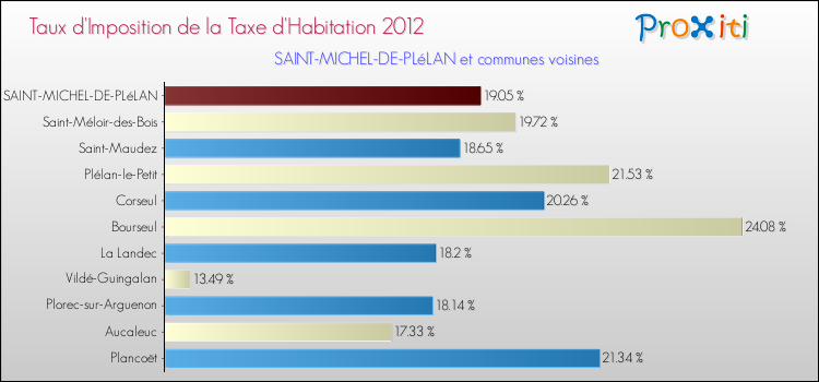 Taux d'imposition de la taxe d'habitation 2012 pour SAINT-MICHEL-DE-PLéLAN et les communes proches Comparaison des taux d'imposition de la taxe d'habitation 2012 pour SAINT-MICHEL-DE-PLéLAN et les communes voisines