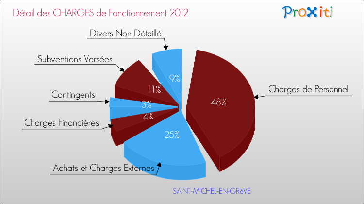 Décomposition des Charges de Fonctionnement 2012 de la commune de SAINT-MICHEL-EN-GRèVE Charges de Fonctionnement 2012 pour la commune de SAINT-MICHEL-EN-GRèVE