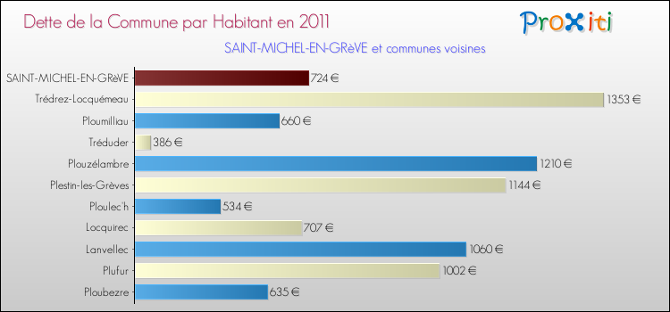 Dette par habitant de la commune en 2011 pour SAINT-MICHEL-EN-GRèVE et les communes proches Comparaison de la dette par habitant de la commune en 2011 pour SAINT-MICHEL-EN-GRèVE et les communes voisines