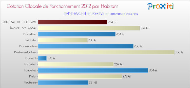 Montant des dotations globales de fonctionnement DGF par Habitant pour SAINT-MICHEL-EN-GRèVE et les communes proches Comparaison des des dotations globales de fonctionnement DGF par habitant pour SAINT-MICHEL-EN-GRèVE et les communes voisines