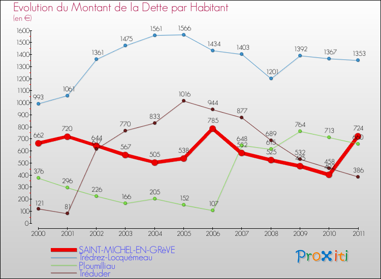Evolution de la dette par habitant pour la commune de SAINT-MICHEL-EN-GRèVE et les communes proches Comparaison de la dette par habitant pour SAINT-MICHEL-EN-GRèVE et les communes voisines