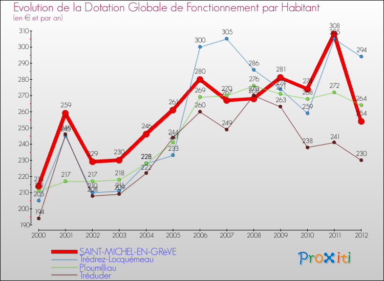 Evolution et montant de la dotation globale de fonctionnement par Habitant pour SAINT-MICHEL-EN-GRèVE et les communes proches Comparaison des dotations globales de fonctionnement par habitant pour SAINT-MICHEL-EN-GRèVE et les communes voisines