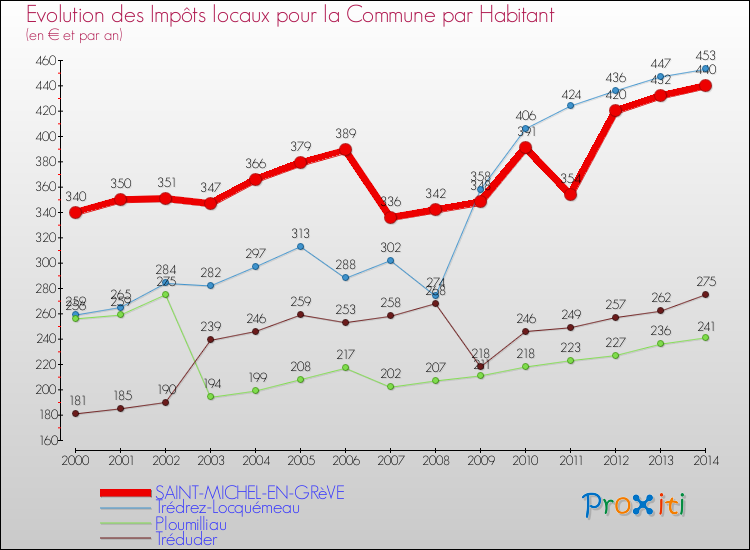 Evolution et montant des impôts locaux par Habitant pour SAINT-MICHEL-EN-GRèVE et les communes proches de 2000 à 2014 Comparaison des impôts locaux par habitant pour SAINT-MICHEL-EN-GRèVE et les communes voisines de 2000 à 2014