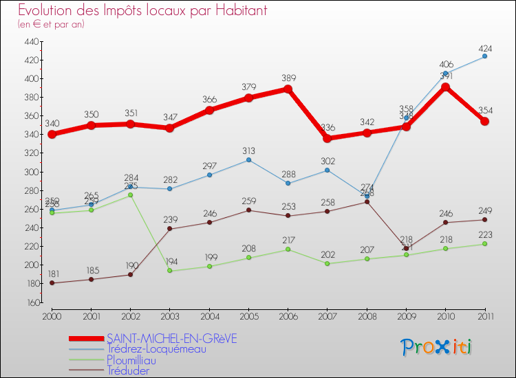 Evolution et montant des impôts locaux par Habitant pour SAINT-MICHEL-EN-GRèVE et les communes proches Comparaison des impôts locaux par habitant pour SAINT-MICHEL-EN-GRèVE et les communes voisines