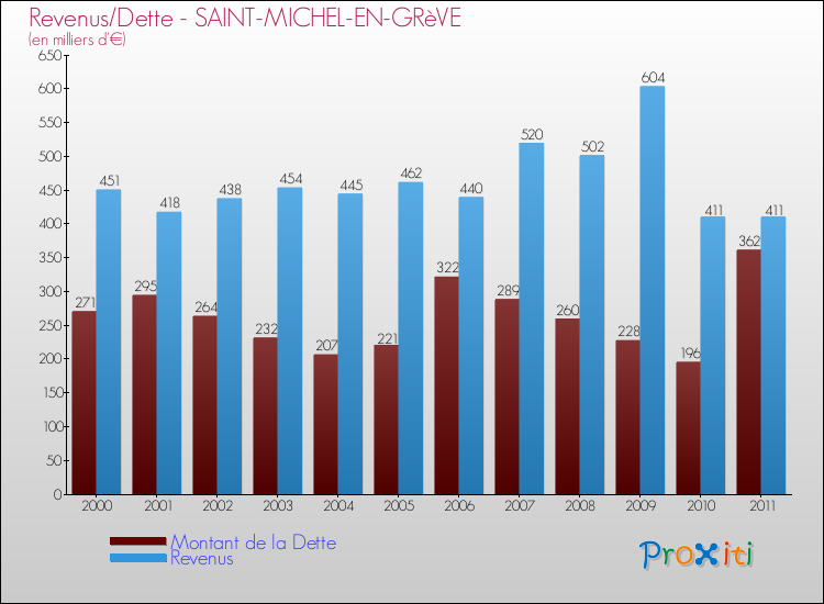 Evolution comparée de la dette et des revenus pour la commune de SAINT-MICHEL-EN-GRèVE de 2000 à 2011 Comparaison de la dette et des revenus pour SAINT-MICHEL-EN-GRèVE de 2000 à 2011
