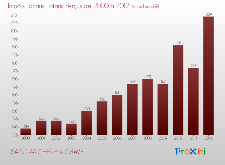 Evolution des Impôts Locaux pour la commune de SAINT-MICHEL-EN-GRèVE de 2000 à 2012 Evolution des Impôts Locaux pour SAINT-MICHEL-EN-GRèVE de 2000 à 2012