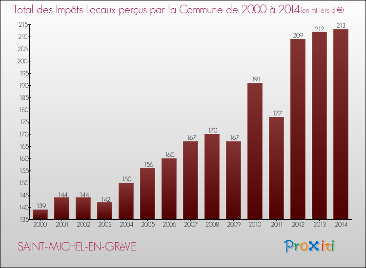 Evolution des Impôts Locaux pour la commune de SAINT-MICHEL-EN-GRèVE de 2000 à 2014 Evolution des Impôts Locaux pour SAINT-MICHEL-EN-GRèVE de 2000 à 2014