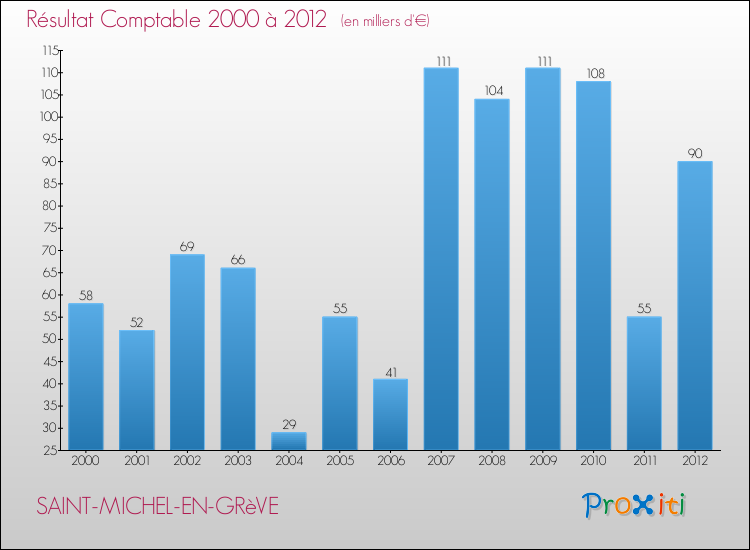 Evolution du résultat comptable pour la commune de SAINT-MICHEL-EN-GRèVE de 2000 à 2012 Evolution du résultat comptable pour SAINT-MICHEL-EN-GRèVE de 2000 à 2012