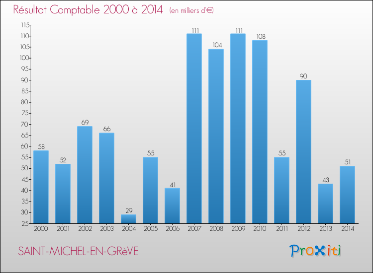 Evolution du résultat comptable pour la commune de SAINT-MICHEL-EN-GRèVE de 2000 à 2014 Evolution du résultat comptable pour SAINT-MICHEL-EN-GRèVE de 2000 à 2014
