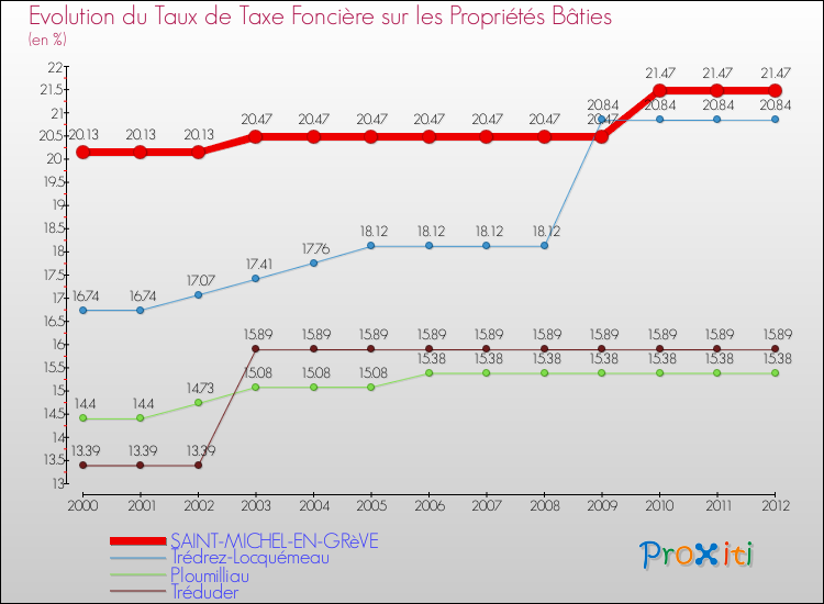 Evolution du taux de la taxe foncière sur le bati pour SAINT-MICHEL-EN-GRèVE et les communes proches de 2000 à 2012 Comparaison des taux de taxe foncière sur le bati pour SAINT-MICHEL-EN-GRèVE et les communes voisines de 2000 à 2012