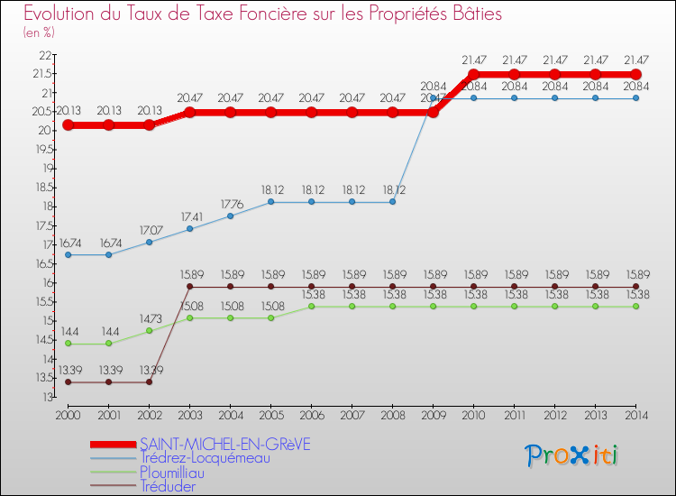Evolution du taux de la taxe foncière sur le bati pour SAINT-MICHEL-EN-GRèVE et les communes proches de 2000 à 2014 Comparaison des taux de taxe foncière sur le bati pour SAINT-MICHEL-EN-GRèVE et les communes voisines de 2000 à 2014