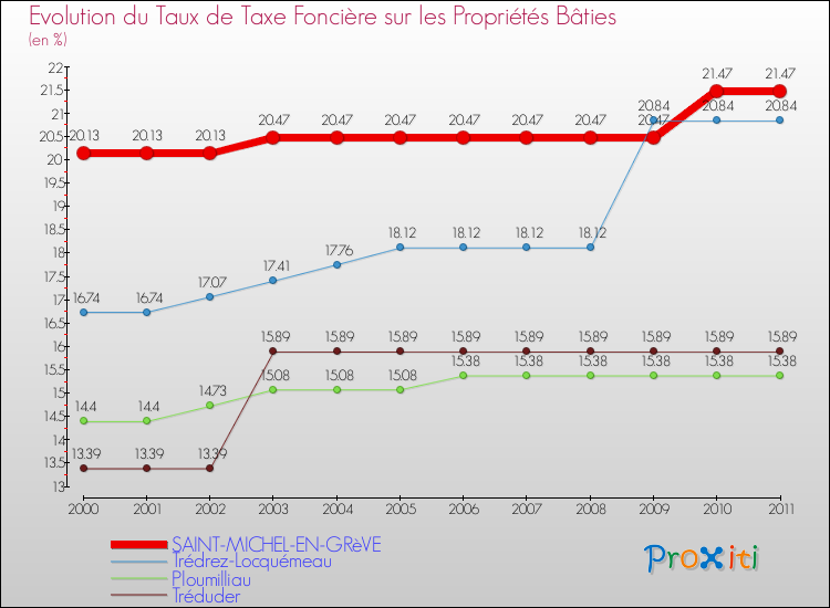Evolution du taux de la taxe foncière sur le bati pour SAINT-MICHEL-EN-GRèVE et les communes proches Comparaison des taux de taxe foncière sur le bati pour SAINT-MICHEL-EN-GRèVE et les communes voisines