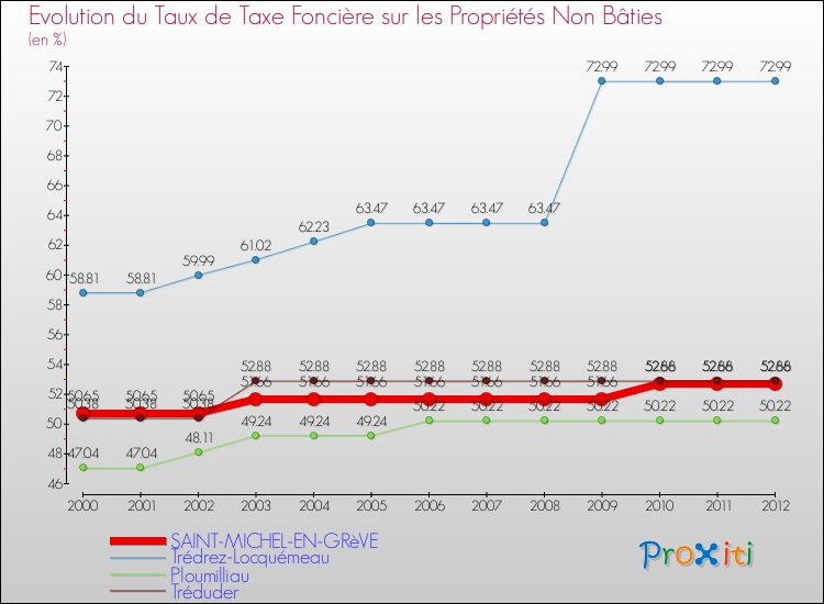 Evolution du taux de la taxe foncière sur les immeubles et terrains non batis pour SAINT-MICHEL-EN-GRèVE et les communes proches de 2000 à 2012 Comparaison des taux de la taxe foncière sur les immeubles et terrains non batis pour SAINT-MICHEL-EN-GRèVE et les communes voisines de 2000 à 2012