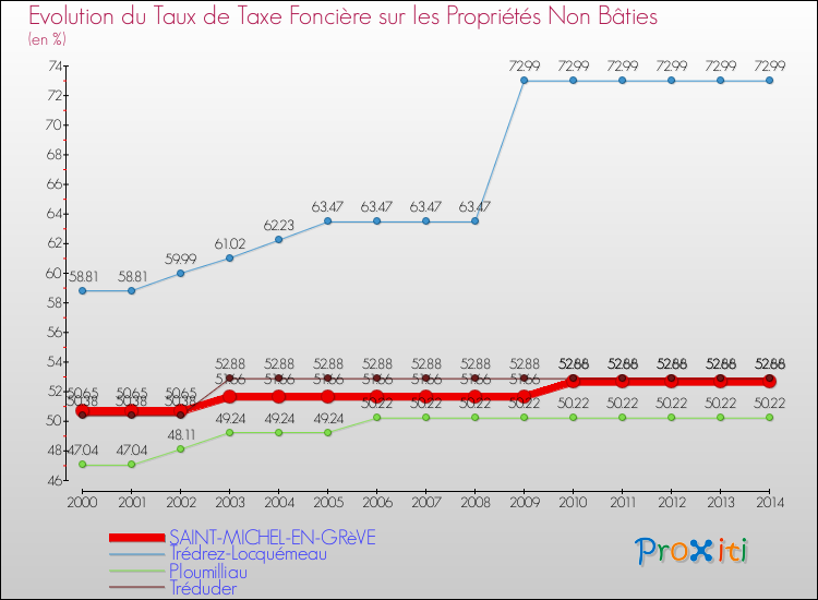 Evolution du taux de la taxe foncière sur les immeubles et terrains non batis pour SAINT-MICHEL-EN-GRèVE et les communes proches de 2000 à 2014 Comparaison des taux de la taxe foncière sur les immeubles et terrains non batis pour SAINT-MICHEL-EN-GRèVE et les communes voisines de 2000 à 2014