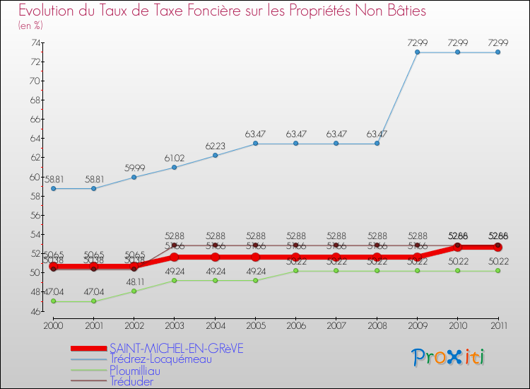Evolution du taux de la taxe foncière sur les immeubles et terrains non batis pour SAINT-MICHEL-EN-GRèVE et les communes proches Comparaison des taux de la taxe foncière sur les immeubles et terrains non batis pour SAINT-MICHEL-EN-GRèVE et les communes voisines