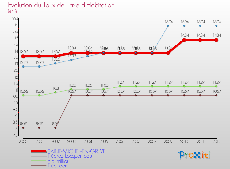 Evolution du taux de la taxe d'habitation pour SAINT-MICHEL-EN-GRèVE et les communes proches Comparaison des taux de la taxe d'habitation pour SAINT-MICHEL-EN-GRèVE et les communes voisines