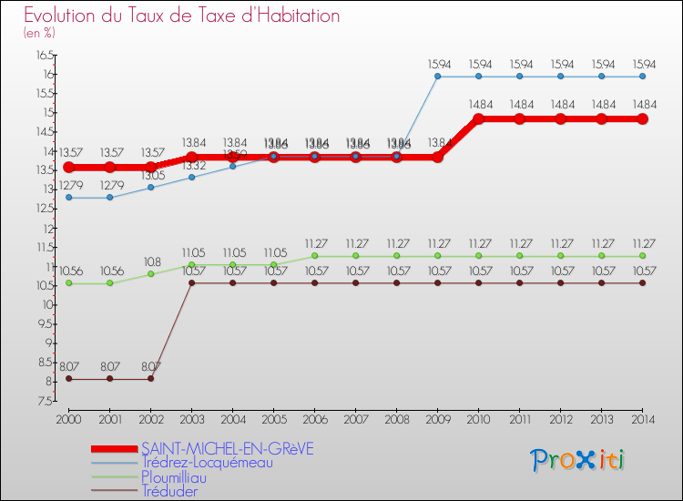 Evolution du taux de la taxe d'habitation pour SAINT-MICHEL-EN-GRèVE et les communes proches de 2000 à 2014 Comparaison des taux de la taxe d'habitation pour SAINT-MICHEL-EN-GRèVE et les communes voisines de 2000 à 2014