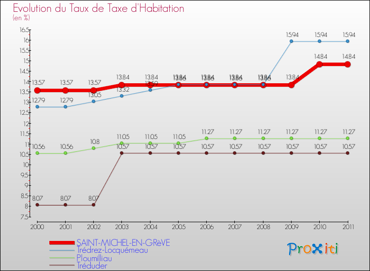Evolution du taux de la taxe d'habitation pour SAINT-MICHEL-EN-GRèVE et les communes proches Comparaison des taux de la taxe d'habitation pour SAINT-MICHEL-EN-GRèVE et les communes voisines