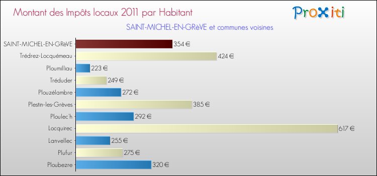 Montant des impôts locaux par Habitant pour SAINT-MICHEL-EN-GRèVE et les communes proches Comparaison des impôts locaux par habitant pour SAINT-MICHEL-EN-GRèVE et les communes voisines