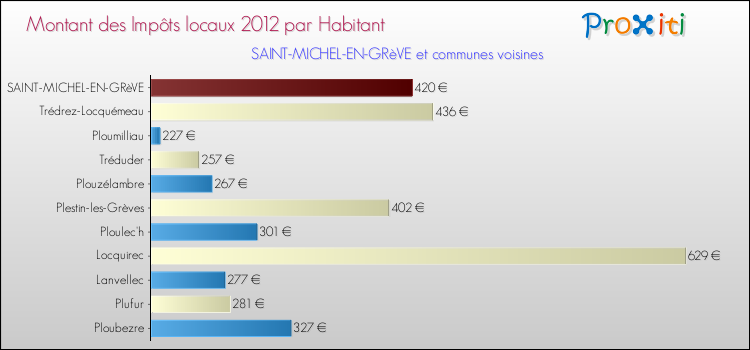 Montant des impôts locaux par Habitant pour SAINT-MICHEL-EN-GRèVE et les communes proches Comparaison des impôts locaux par habitant pour SAINT-MICHEL-EN-GRèVE et les communes voisines