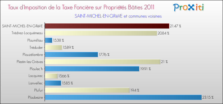 Taux d'imposition de la taxe foncière sur le bati 2011 pour SAINT-MICHEL-EN-GRèVE et les communes proches Comparaison des taux d'imposition de la taxe foncière sur le bati 2011 pour SAINT-MICHEL-EN-GRèVE et les communes voisines