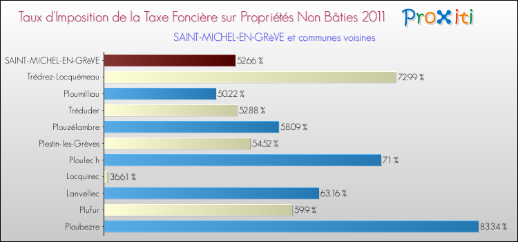 Taux d'imposition de la taxe foncière sur les immeubles et terrains non batis 2011 pour SAINT-MICHEL-EN-GRèVE et les communes proches Comparaison des taux d'imposition de la taxe foncière sur les immeubles et terrains non batis 2011 pour SAINT-MICHEL-EN-GRèVE et les communes voisines