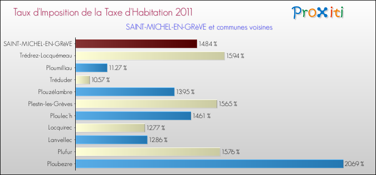Taux d'imposition de la taxe d'habitation 2011 pour SAINT-MICHEL-EN-GRèVE et les communes proches Comparaison des taux d'imposition de la taxe d'habitation 2011 pour SAINT-MICHEL-EN-GRèVE et les communes voisines