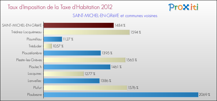 Taux d'imposition de la taxe d'habitation 2012 pour SAINT-MICHEL-EN-GRèVE et les communes proches Comparaison des taux d'imposition de la taxe d'habitation 2012 pour SAINT-MICHEL-EN-GRèVE et les communes voisines
