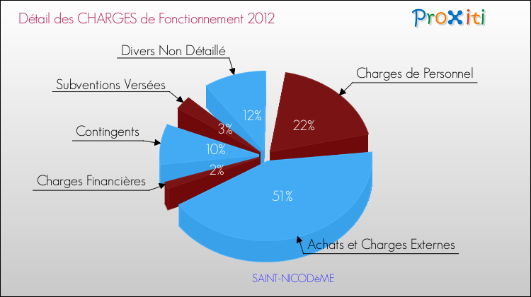 Décomposition des Charges de Fonctionnement 2012 de la commune de SAINT-NICODèME Charges de Fonctionnement 2012 pour la commune de SAINT-NICODèME