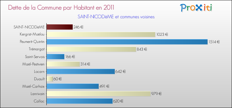 Dette par habitant de la commune en 2011 pour SAINT-NICODèME et les communes proches Comparaison de la dette par habitant de la commune en 2011 pour SAINT-NICODèME et les communes voisines
