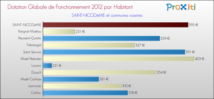 Montant des dotations globales de fonctionnement DGF par Habitant pour SAINT-NICODèME et les communes proches Comparaison des des dotations globales de fonctionnement DGF par habitant pour SAINT-NICODèME et les communes voisines