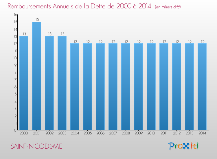 Evolution de l'annuité de la dette pour la commune de SAINT-NICODèME de 2000 à 2014 Annuités de la dette pour SAINT-NICODèME de 2000 à 2014