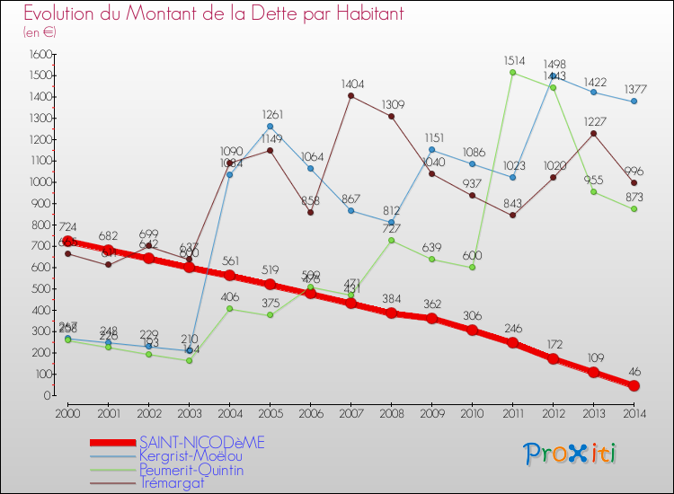 Evolution de la dette par habitant pour la commune de SAINT-NICODèME et les communes proches de 2000 à 2014 Comparaison de la dette par habitant pour SAINT-NICODèME et les communes voisines de 2000 à 2014