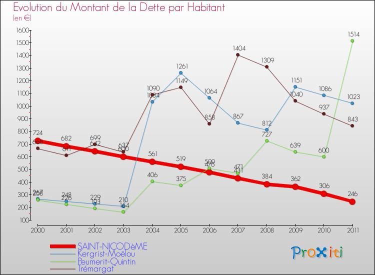 Evolution de la dette par habitant pour la commune de SAINT-NICODèME et les communes proches Comparaison de la dette par habitant pour SAINT-NICODèME et les communes voisines