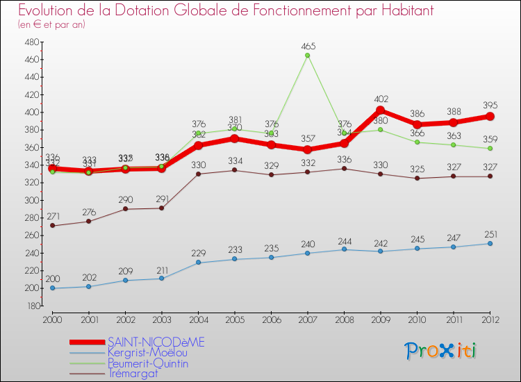 Evolution et montant de la dotation globale de fonctionnement par Habitant pour SAINT-NICODèME et les communes proches Comparaison des dotations globales de fonctionnement par habitant pour SAINT-NICODèME et les communes voisines