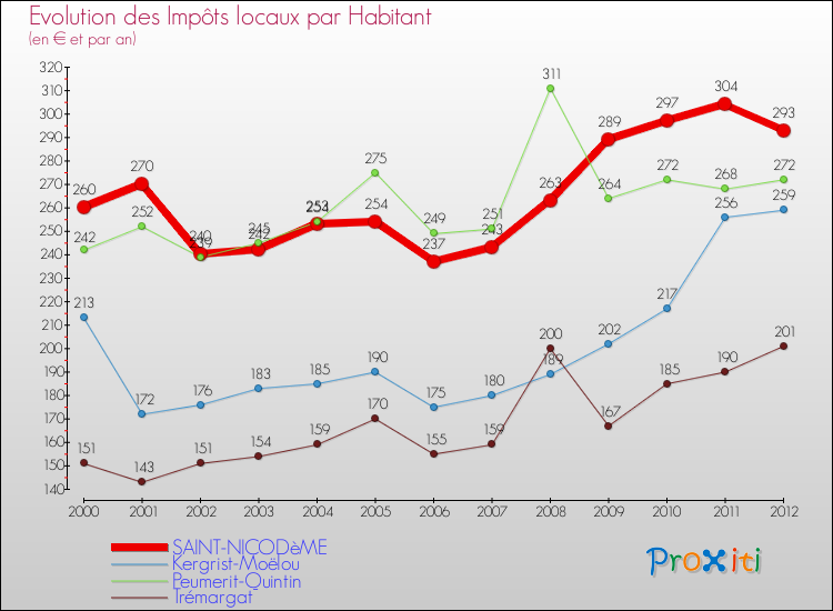 Evolution et montant des impôts locaux par Habitant pour SAINT-NICODèME et les communes proches Comparaison des impôts locaux par habitant pour SAINT-NICODèME et les communes voisines