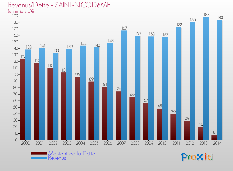 Evolution comparée de la dette et des revenus pour la commune de SAINT-NICODèME de 2000 à 2014 Comparaison de la dette et des revenus pour SAINT-NICODèME de 2000 à 2014